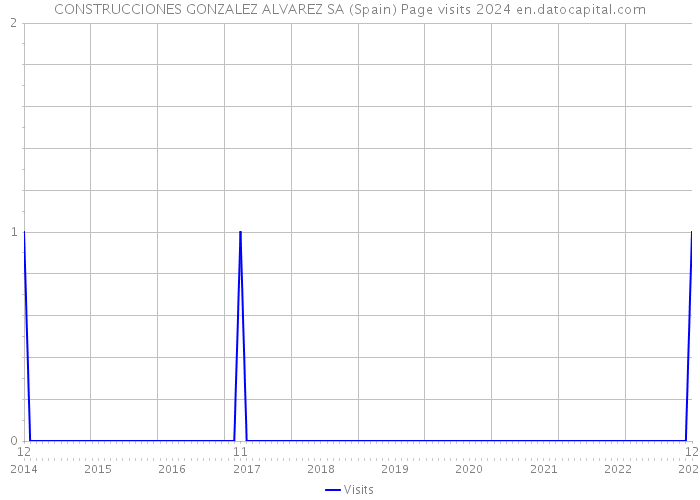 CONSTRUCCIONES GONZALEZ ALVAREZ SA (Spain) Page visits 2024 