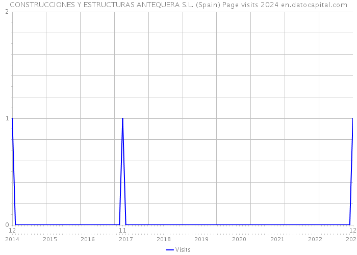 CONSTRUCCIONES Y ESTRUCTURAS ANTEQUERA S.L. (Spain) Page visits 2024 