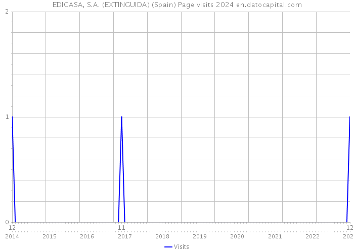 EDICASA, S.A. (EXTINGUIDA) (Spain) Page visits 2024 