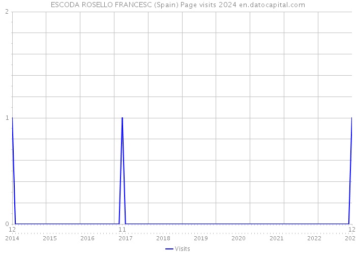 ESCODA ROSELLO FRANCESC (Spain) Page visits 2024 