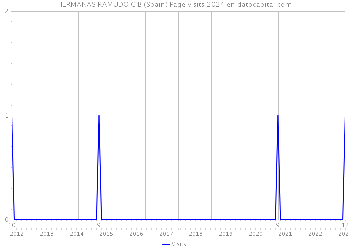 HERMANAS RAMUDO C B (Spain) Page visits 2024 