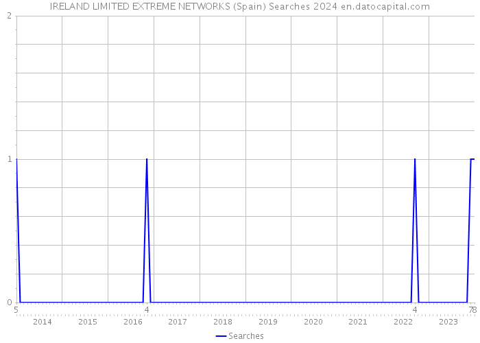 IRELAND LIMITED EXTREME NETWORKS (Spain) Searches 2024 