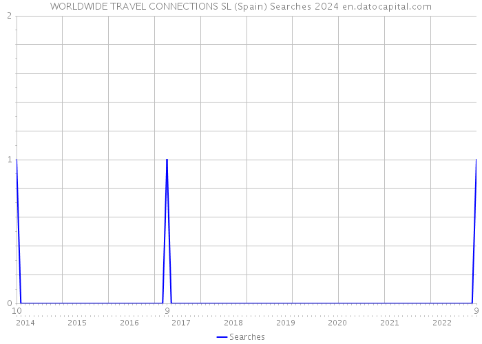WORLDWIDE TRAVEL CONNECTIONS SL (Spain) Searches 2024 