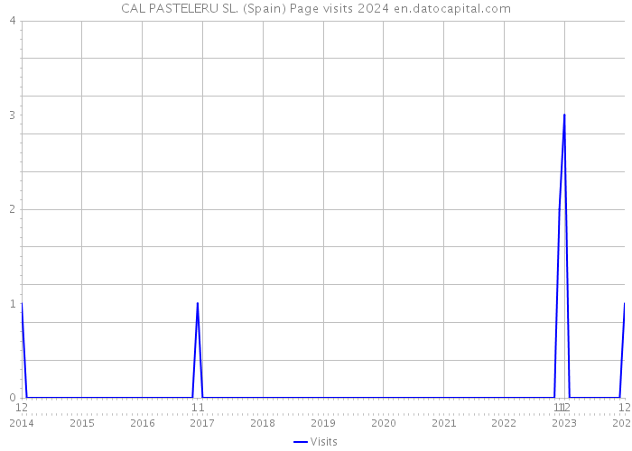 CAL PASTELERU SL. (Spain) Page visits 2024 