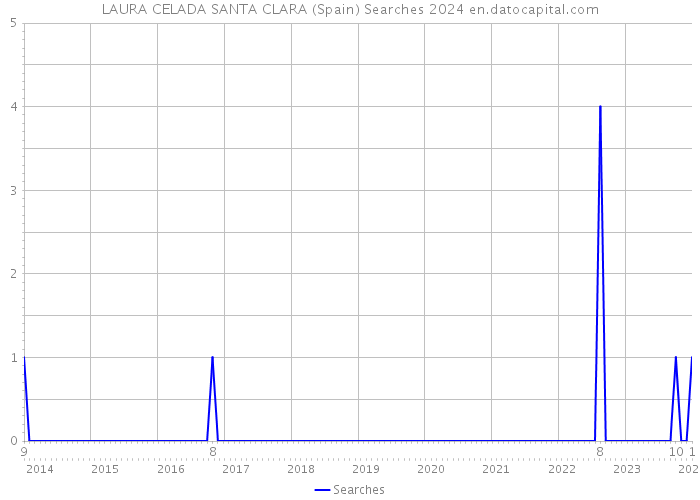 LAURA CELADA SANTA CLARA (Spain) Searches 2024 