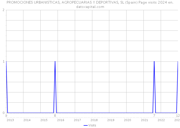 PROMOCIONES URBANISTICAS, AGROPECUARIAS Y DEPORTIVAS, SL (Spain) Page visits 2024 