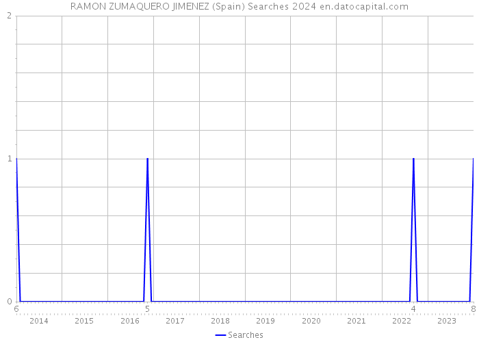 RAMON ZUMAQUERO JIMENEZ (Spain) Searches 2024 