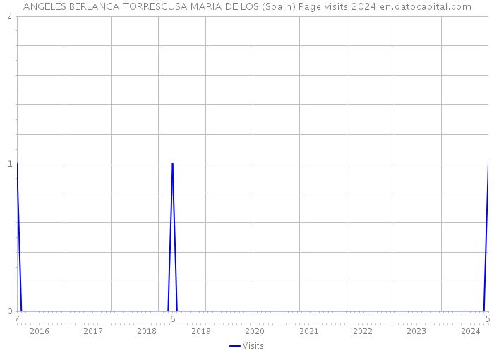 ANGELES BERLANGA TORRESCUSA MARIA DE LOS (Spain) Page visits 2024 