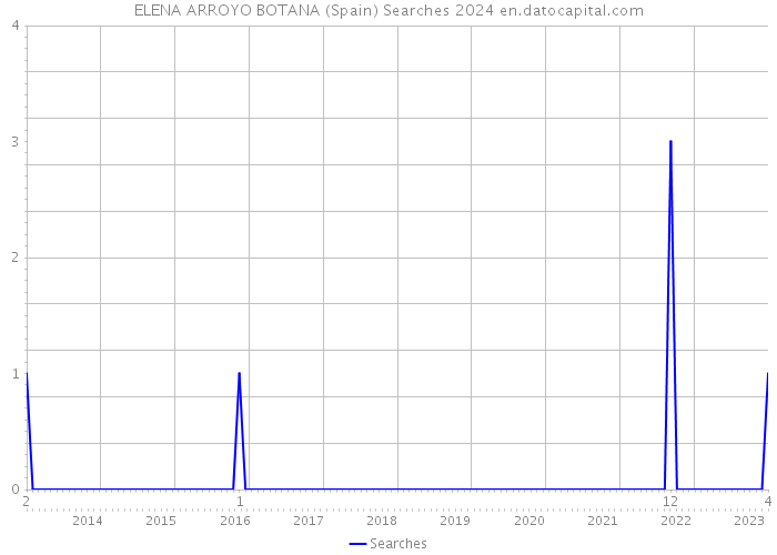 ELENA ARROYO BOTANA (Spain) Searches 2024 