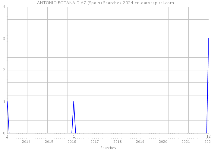 ANTONIO BOTANA DIAZ (Spain) Searches 2024 