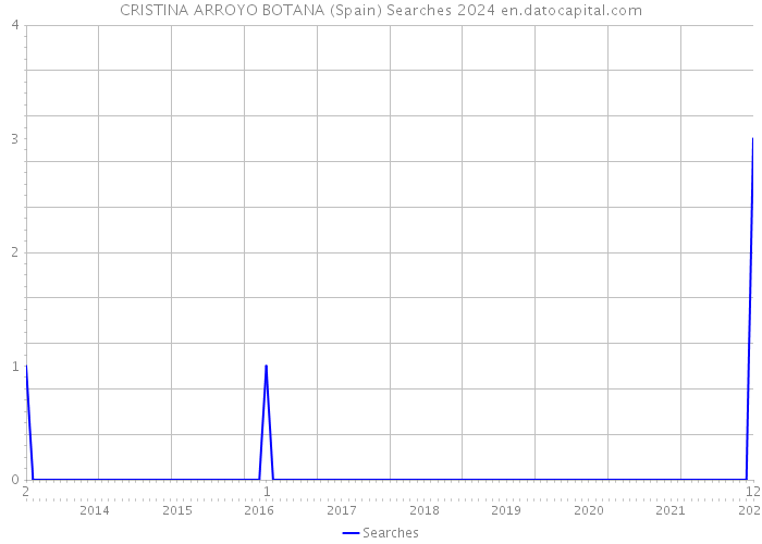 CRISTINA ARROYO BOTANA (Spain) Searches 2024 