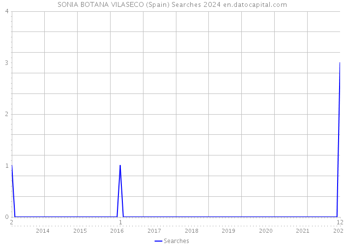 SONIA BOTANA VILASECO (Spain) Searches 2024 
