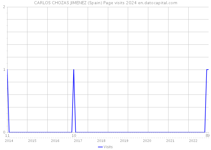 CARLOS CHOZAS JIMENEZ (Spain) Page visits 2024 