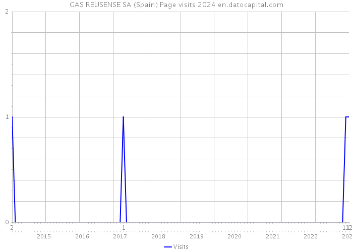 GAS REUSENSE SA (Spain) Page visits 2024 