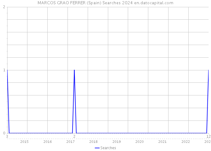 MARCOS GRAO FERRER (Spain) Searches 2024 