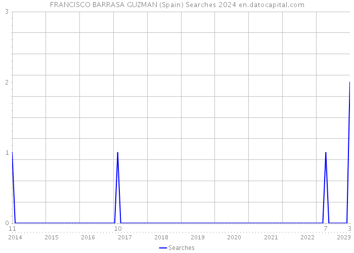 FRANCISCO BARRASA GUZMAN (Spain) Searches 2024 