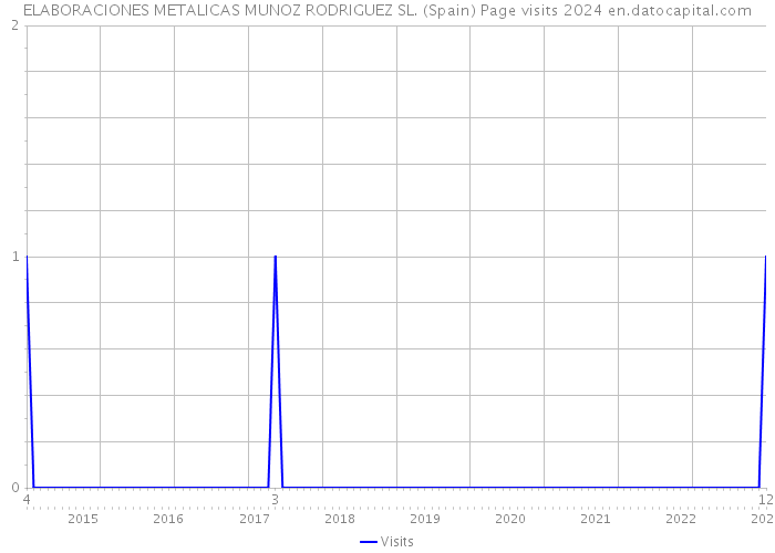ELABORACIONES METALICAS MUNOZ RODRIGUEZ SL. (Spain) Page visits 2024 