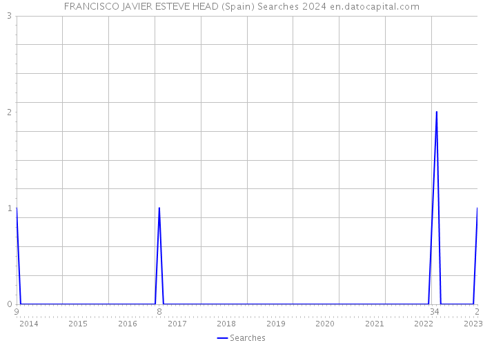 FRANCISCO JAVIER ESTEVE HEAD (Spain) Searches 2024 