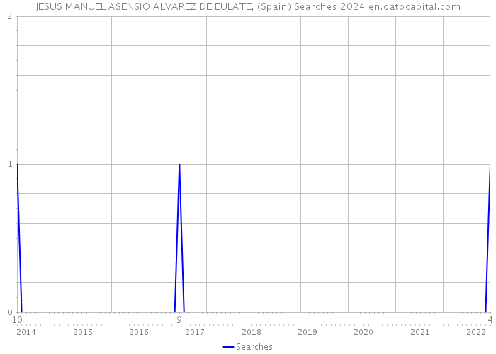 JESUS MANUEL ASENSIO ALVAREZ DE EULATE, (Spain) Searches 2024 