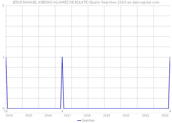 JESUS MANUEL ASENSIO ALVAREZ DE EULATE (Spain) Searches 2024 