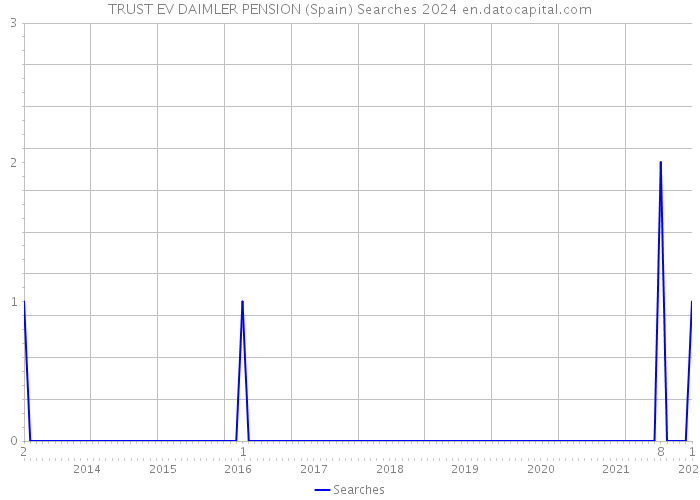 TRUST EV DAIMLER PENSION (Spain) Searches 2024 
