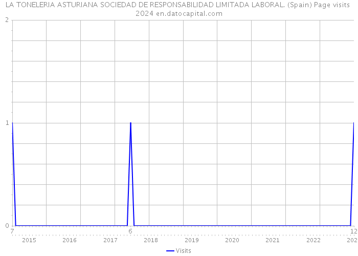 LA TONELERIA ASTURIANA SOCIEDAD DE RESPONSABILIDAD LIMITADA LABORAL. (Spain) Page visits 2024 
