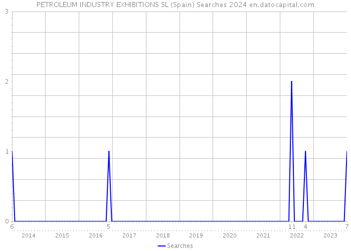 PETROLEUM INDUSTRY EXHIBITIONS SL (Spain) Searches 2024 
