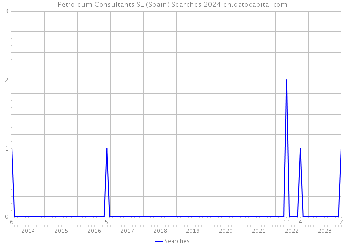 Petroleum Consultants SL (Spain) Searches 2024 