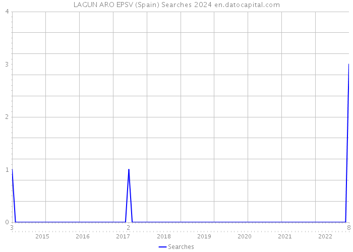 LAGUN ARO EPSV (Spain) Searches 2024 
