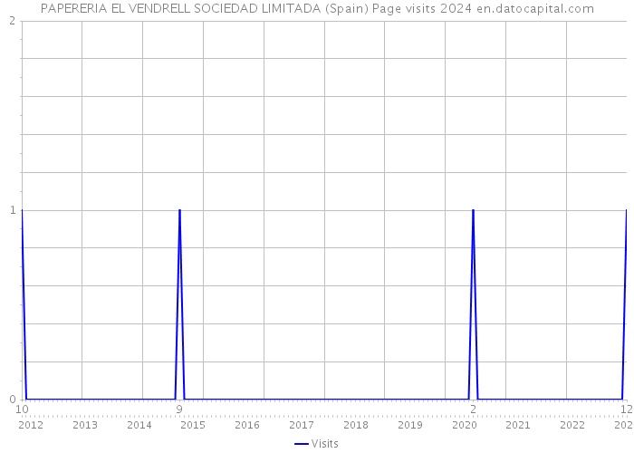 PAPERERIA EL VENDRELL SOCIEDAD LIMITADA (Spain) Page visits 2024 