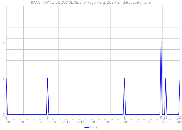 IMAGINARTE JUEGOS SL (Spain) Page visits 2024 