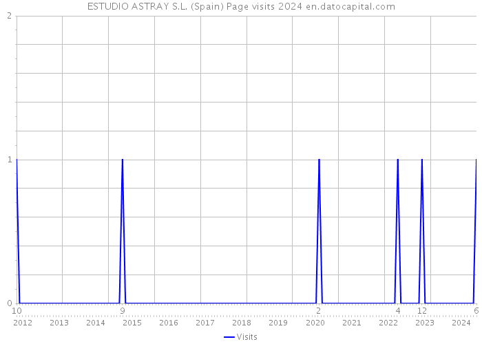 ESTUDIO ASTRAY S.L. (Spain) Page visits 2024 