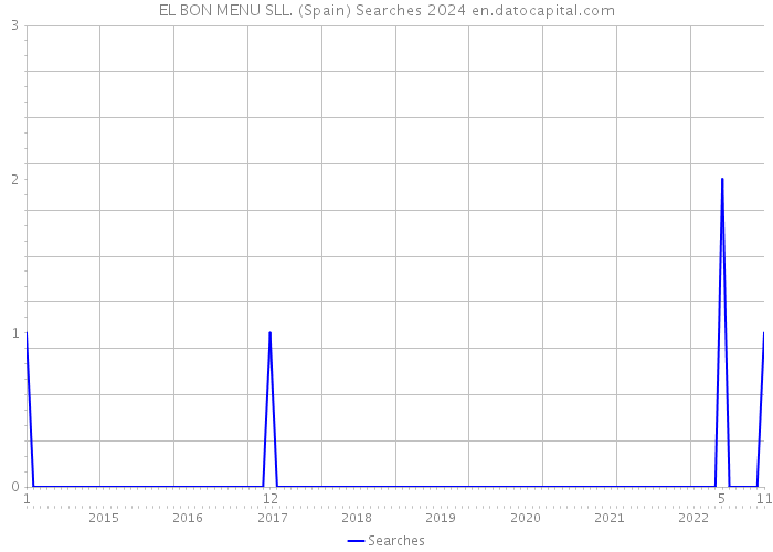 EL BON MENU SLL. (Spain) Searches 2024 