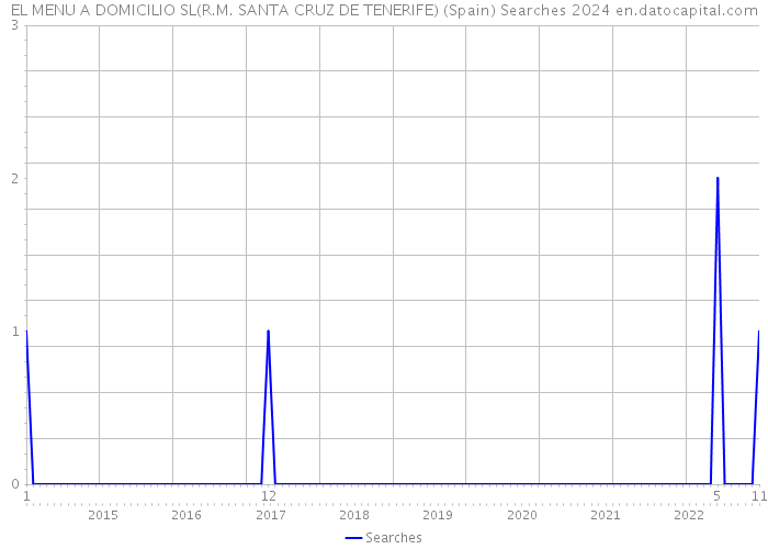 EL MENU A DOMICILIO SL(R.M. SANTA CRUZ DE TENERIFE) (Spain) Searches 2024 