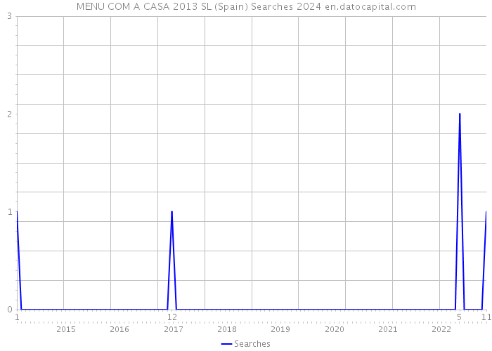 MENU COM A CASA 2013 SL (Spain) Searches 2024 