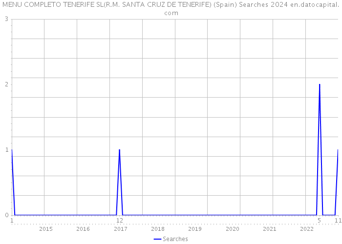 MENU COMPLETO TENERIFE SL(R.M. SANTA CRUZ DE TENERIFE) (Spain) Searches 2024 