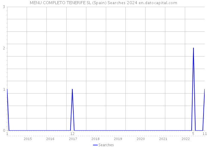 MENU COMPLETO TENERIFE SL (Spain) Searches 2024 