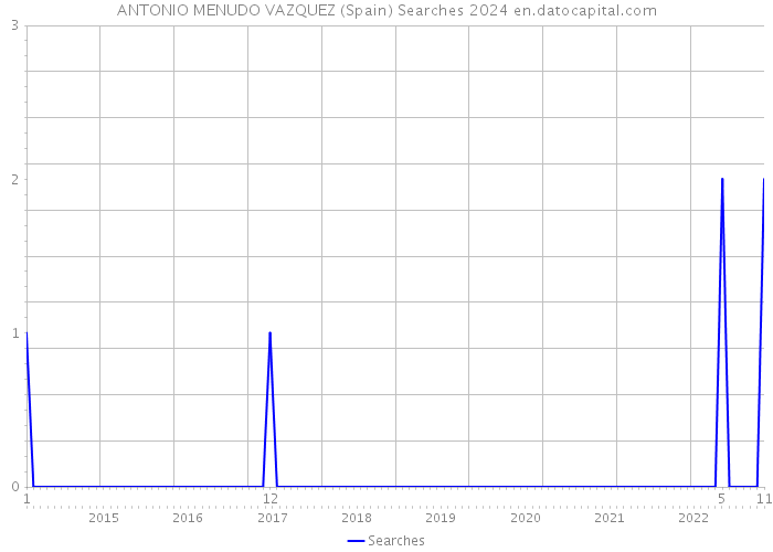ANTONIO MENUDO VAZQUEZ (Spain) Searches 2024 