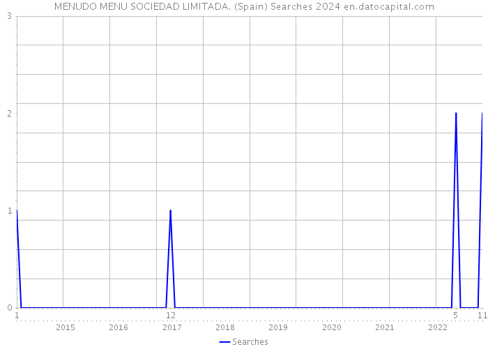 MENUDO MENU SOCIEDAD LIMITADA. (Spain) Searches 2024 