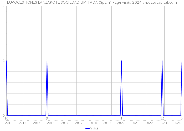 EUROGESTIONES LANZAROTE SOCIEDAD LIMITADA (Spain) Page visits 2024 