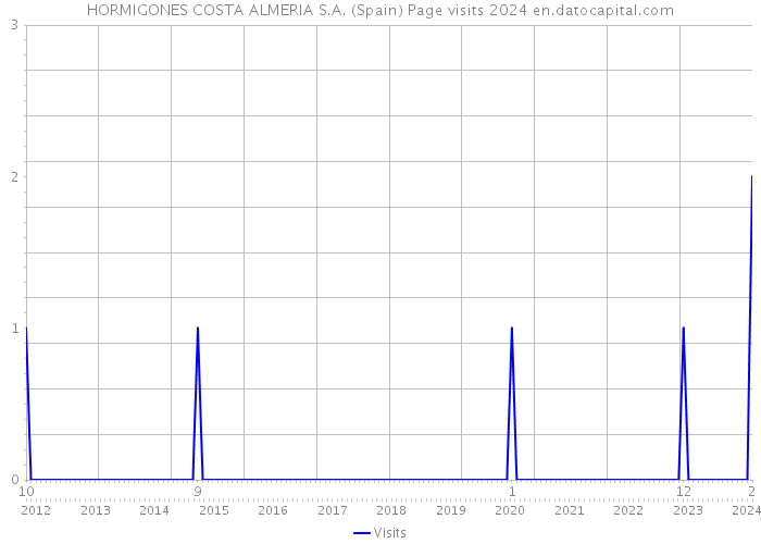 HORMIGONES COSTA ALMERIA S.A. (Spain) Page visits 2024 