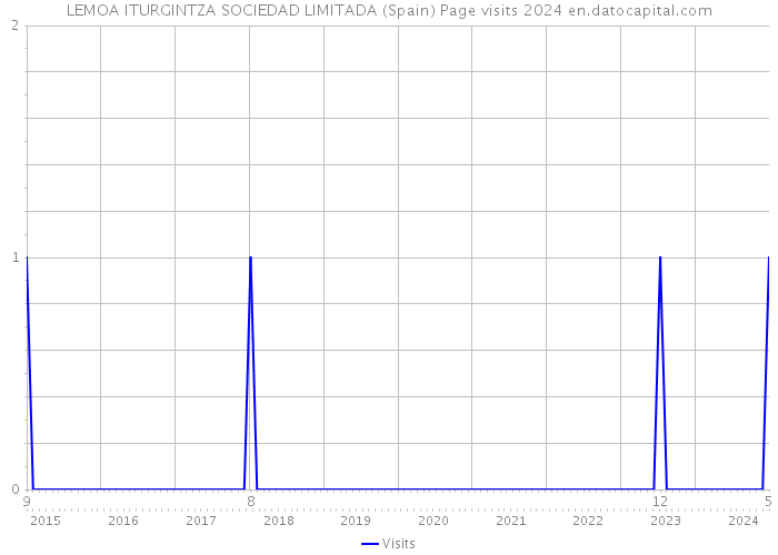 LEMOA ITURGINTZA SOCIEDAD LIMITADA (Spain) Page visits 2024 