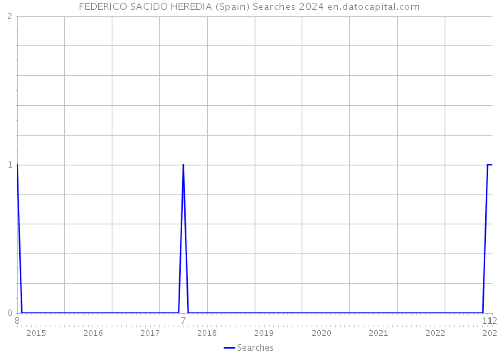 FEDERICO SACIDO HEREDIA (Spain) Searches 2024 