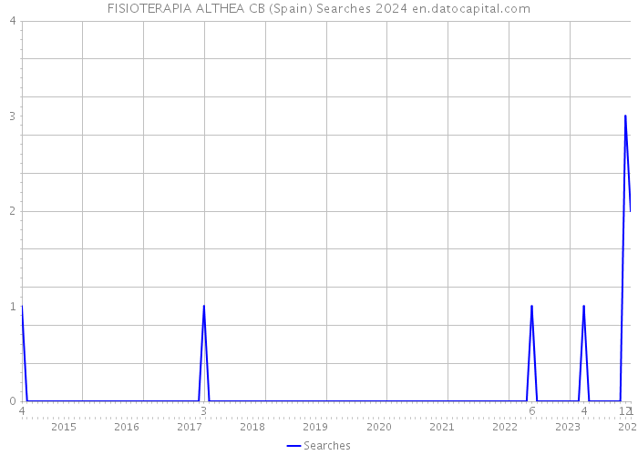 FISIOTERAPIA ALTHEA CB (Spain) Searches 2024 