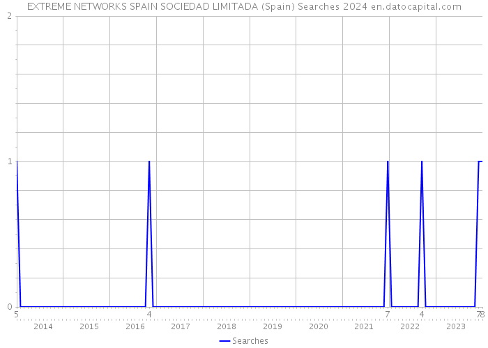 EXTREME NETWORKS SPAIN SOCIEDAD LIMITADA (Spain) Searches 2024 