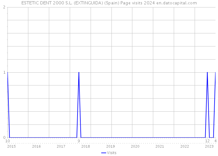 ESTETIC DENT 2000 S.L. (EXTINGUIDA) (Spain) Page visits 2024 