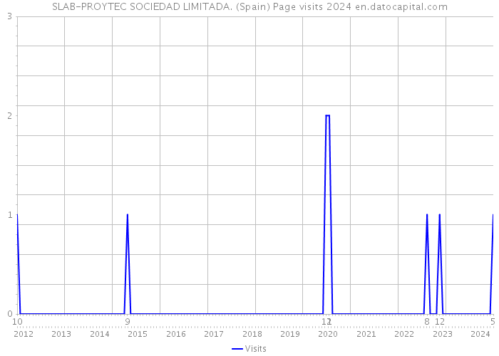 SLAB-PROYTEC SOCIEDAD LIMITADA. (Spain) Page visits 2024 