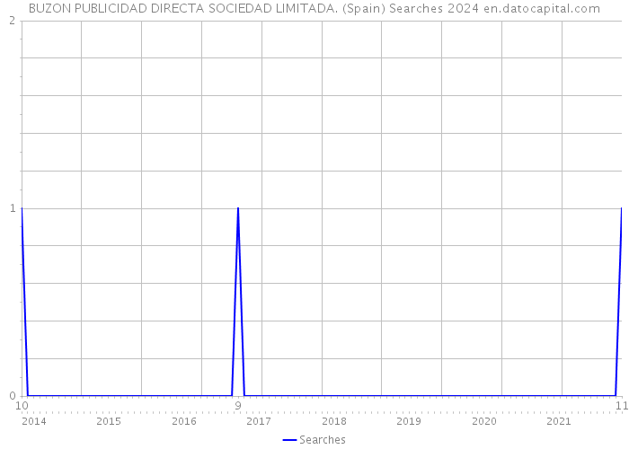 BUZON PUBLICIDAD DIRECTA SOCIEDAD LIMITADA. (Spain) Searches 2024 