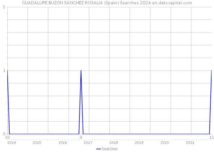 GUADALUPE BUZON SANCHEZ ROSALIA (Spain) Searches 2024 