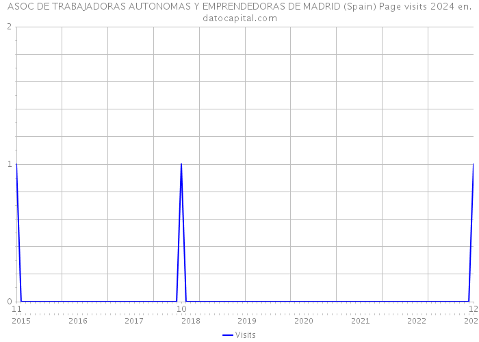 ASOC DE TRABAJADORAS AUTONOMAS Y EMPRENDEDORAS DE MADRID (Spain) Page visits 2024 